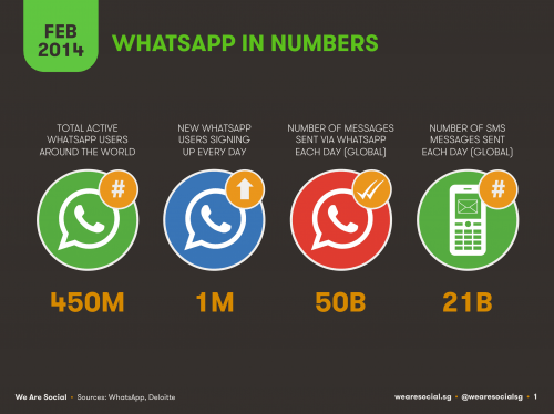 We-Are-Social-WhatsApp-in-Numbers-500x374
