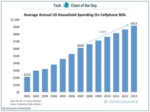 bii-sai-cotd-household-cell-spending-2