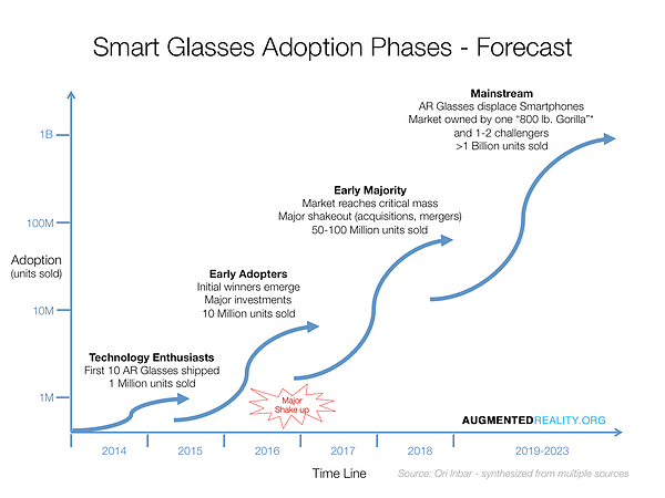 smart_glassses_adoption_phases