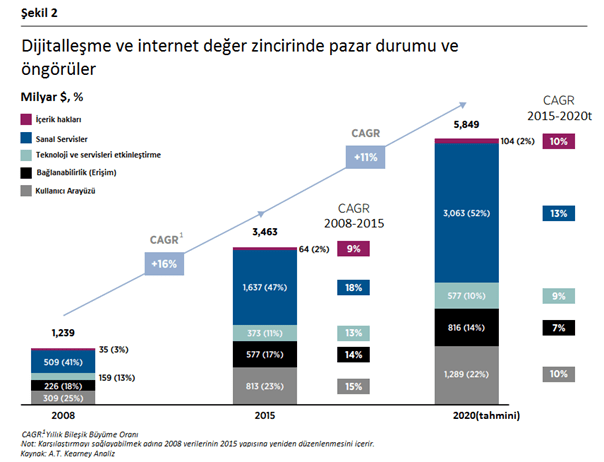 Dijitalleşme ve internet değer zincirinde pazar durumu ve öngörüler