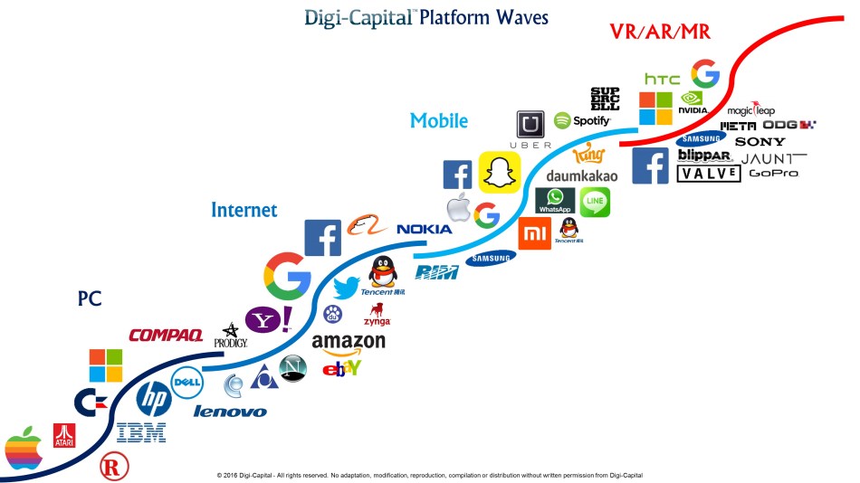 Digi-Capital-Platform-Waves