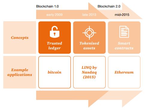blockchain_transformation