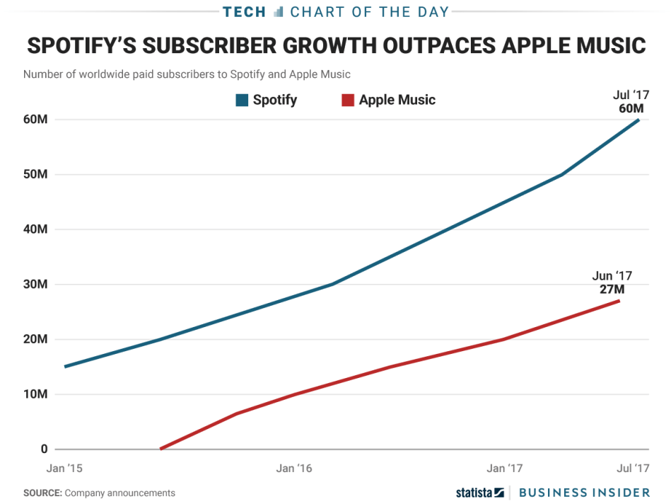 spotify_apple_music_subscribers_2017