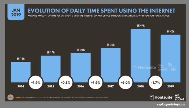 daily_time_spent_global_2019