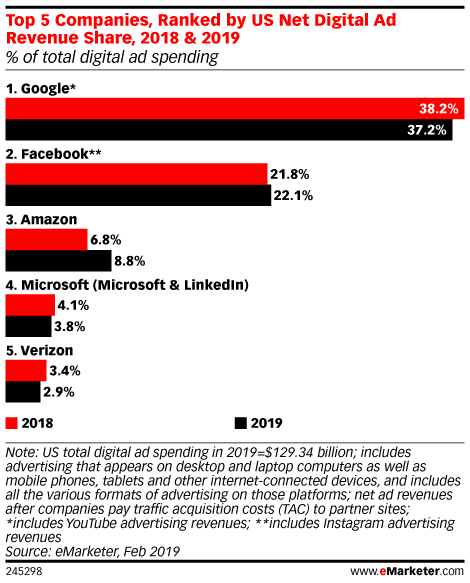 emarketer_us_adspending_2018_19